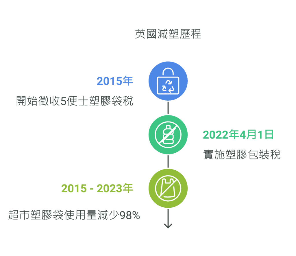 英國減塑歷程